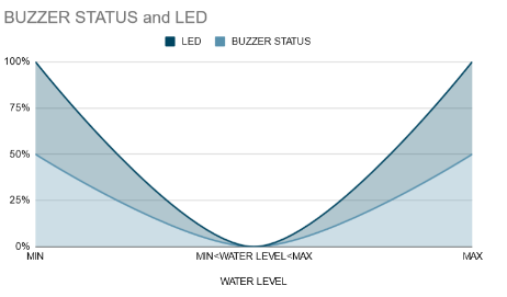 Buzzer and LED Graph