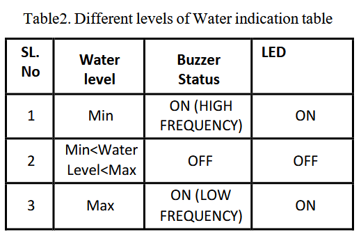 Water Level Indication Table